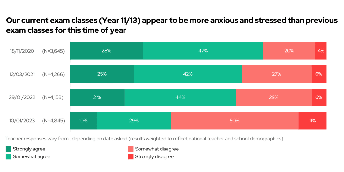 Over time, exam classes are less stressed than previously about exams