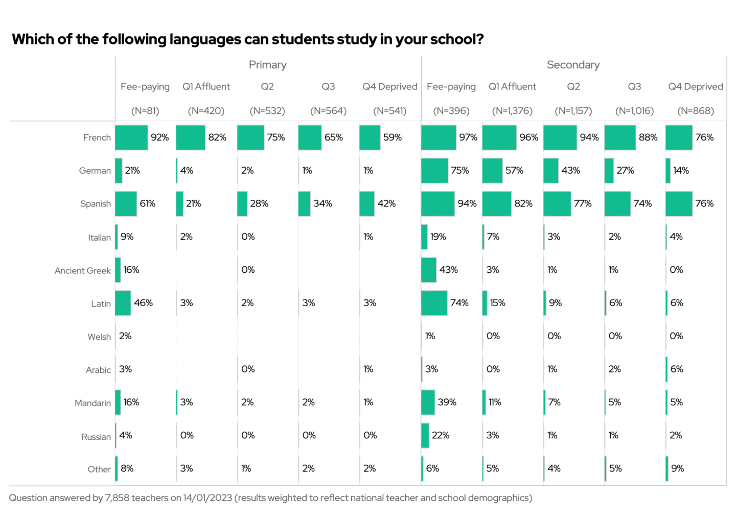 French and Spanish are the dominant languages in schools, with more affluent schools offering German