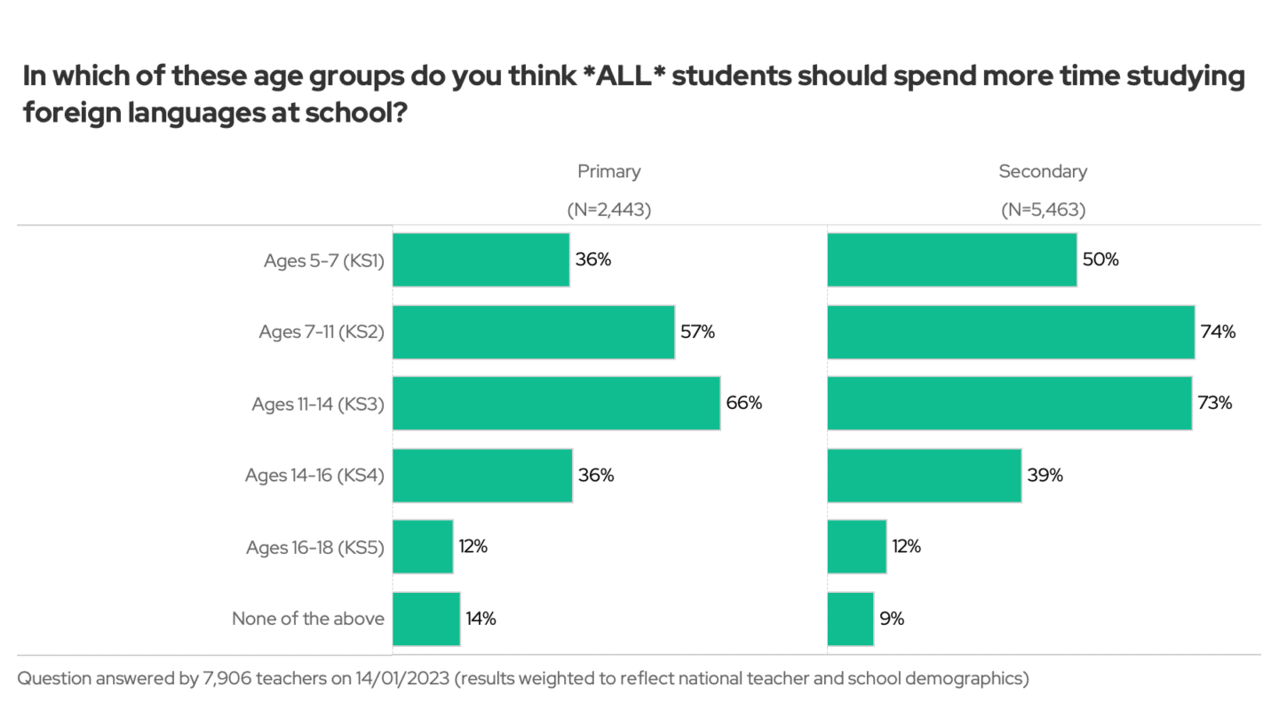 More than half of teachers feel like pupils in KS2 and KS3 should study languages more