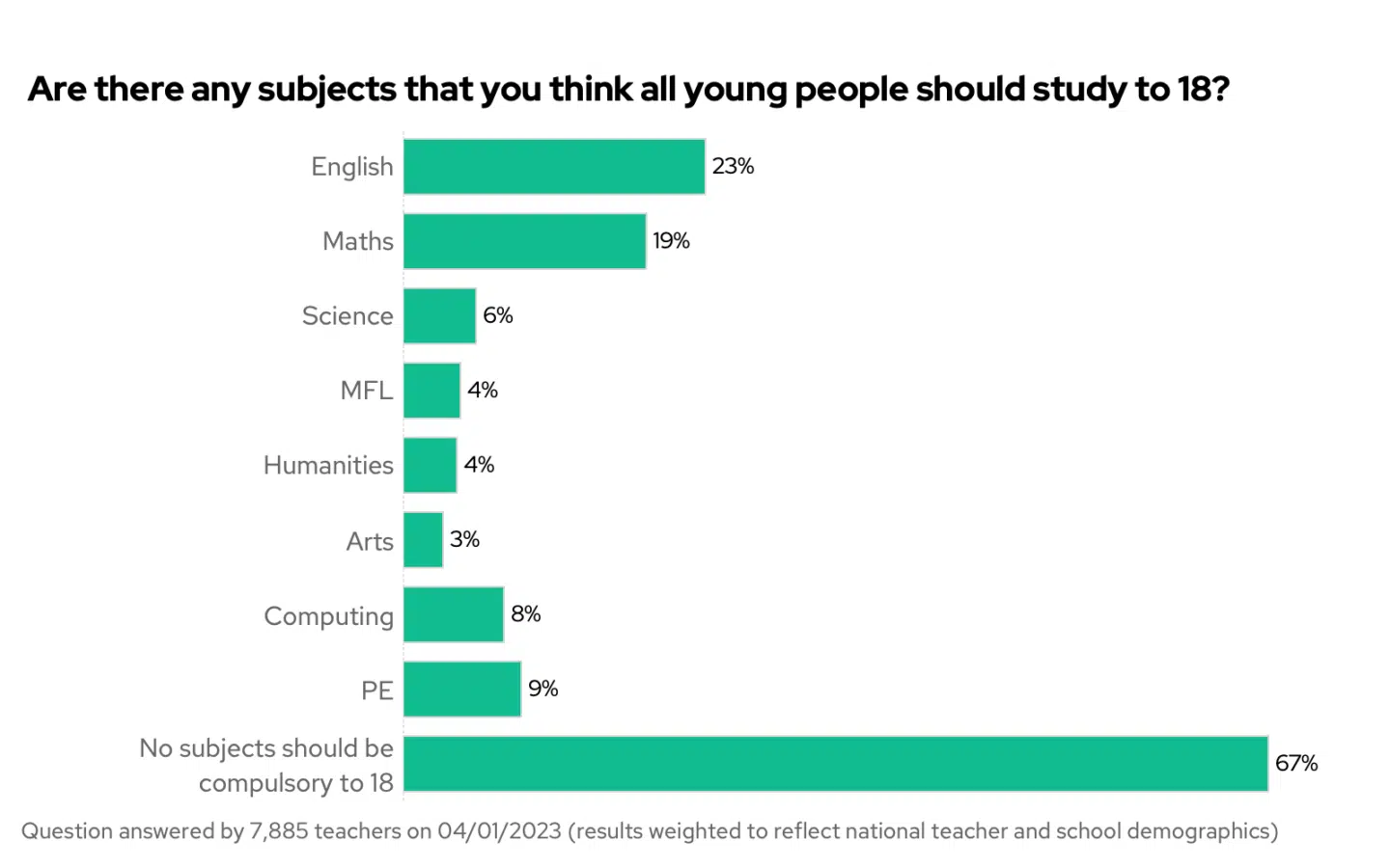 Subjects to study to 18