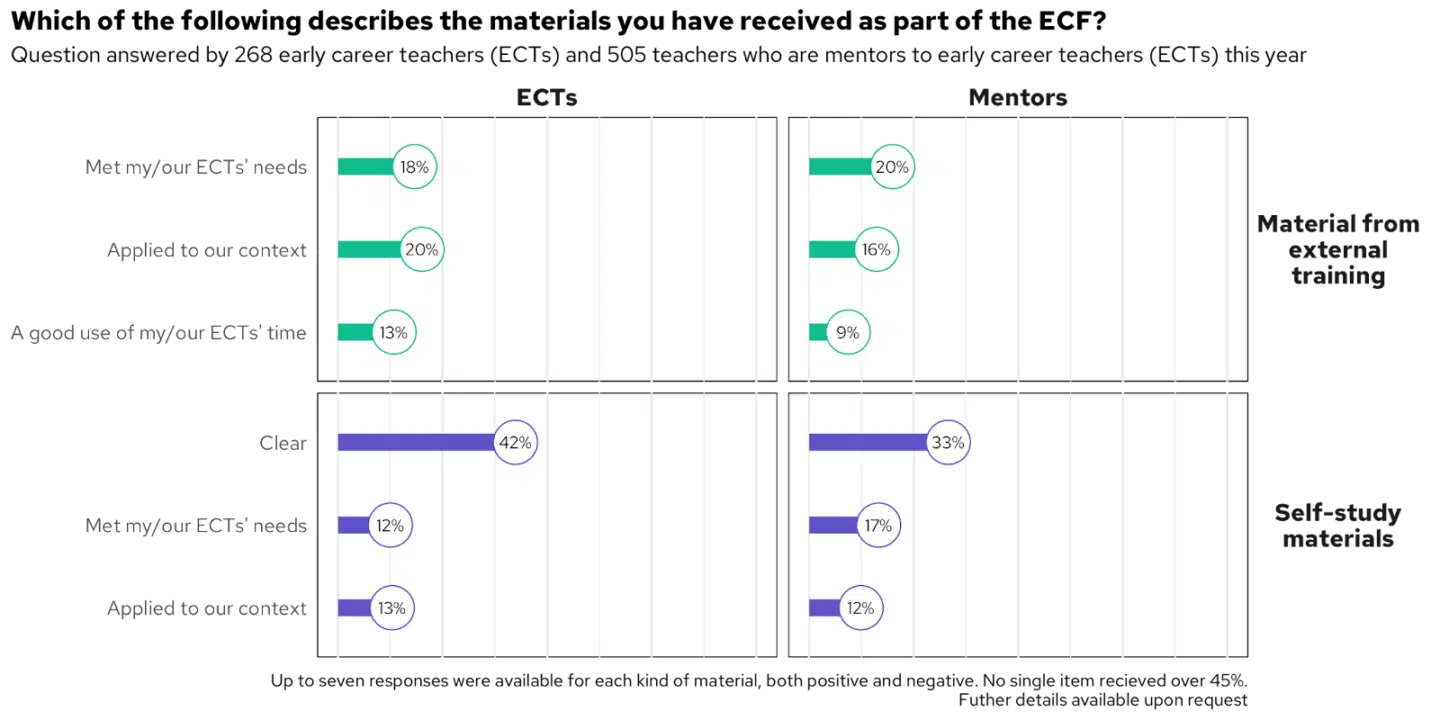 Lollipop chart showing the results to the question "Which of the following describes the materials you have received as part of the ECF?", split by material type and job role.