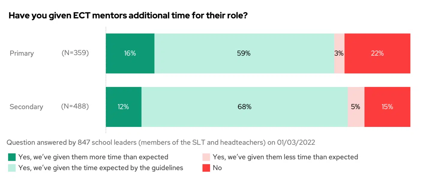 Stacked bar chart showing the results to the question "Have you given ECT mentors additional time for their role", split by school phase.