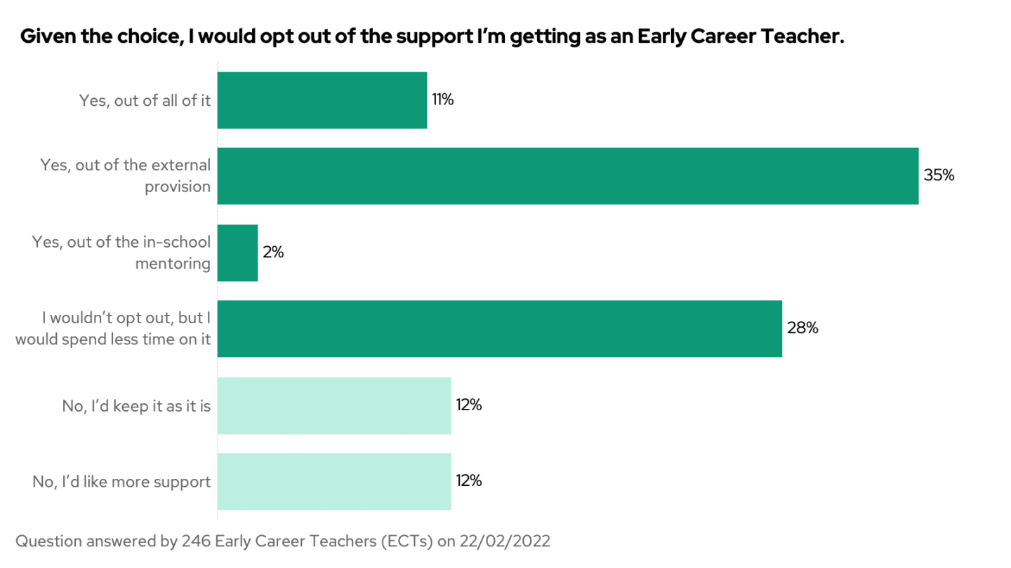 Bar chart showing the results to the question "Given the choice, I would opt out of the support I'm getting as an Early Career Teacher?", split by choice.