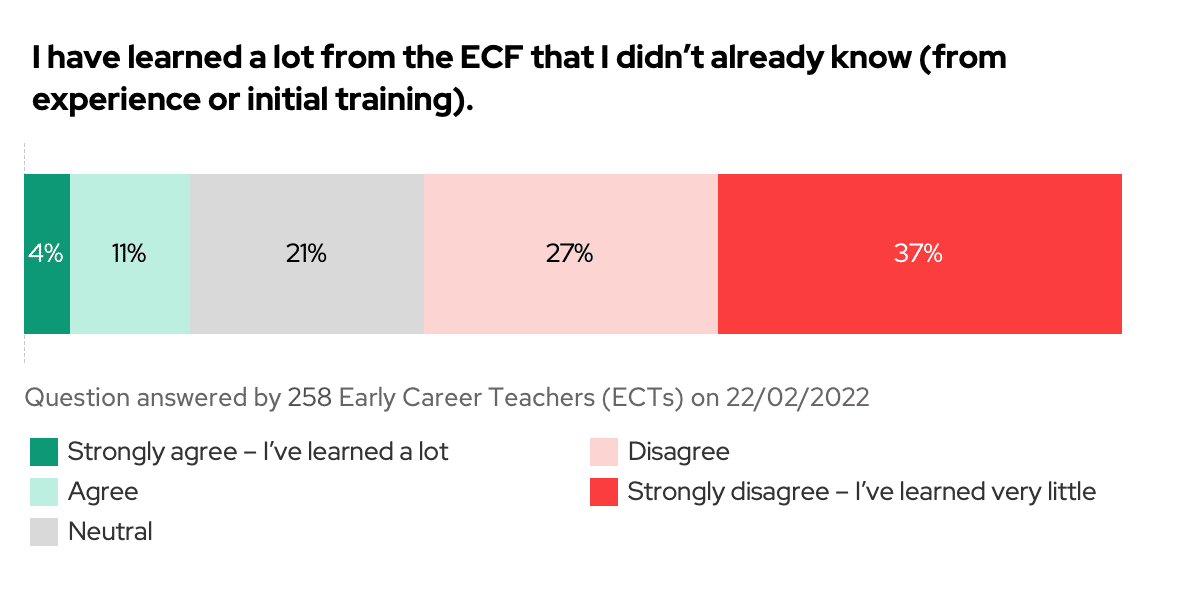 Stacked bar chart showing the results to the question "I have learned a lot from the ECF that I didn't already know (from experience of initial training", split by opinion.