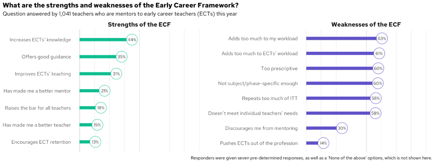 Lollipop chart showing the results to the question "What are the strengths and weaknesses of the Early Career Framework", split by strengths/weaknesses and opinions.