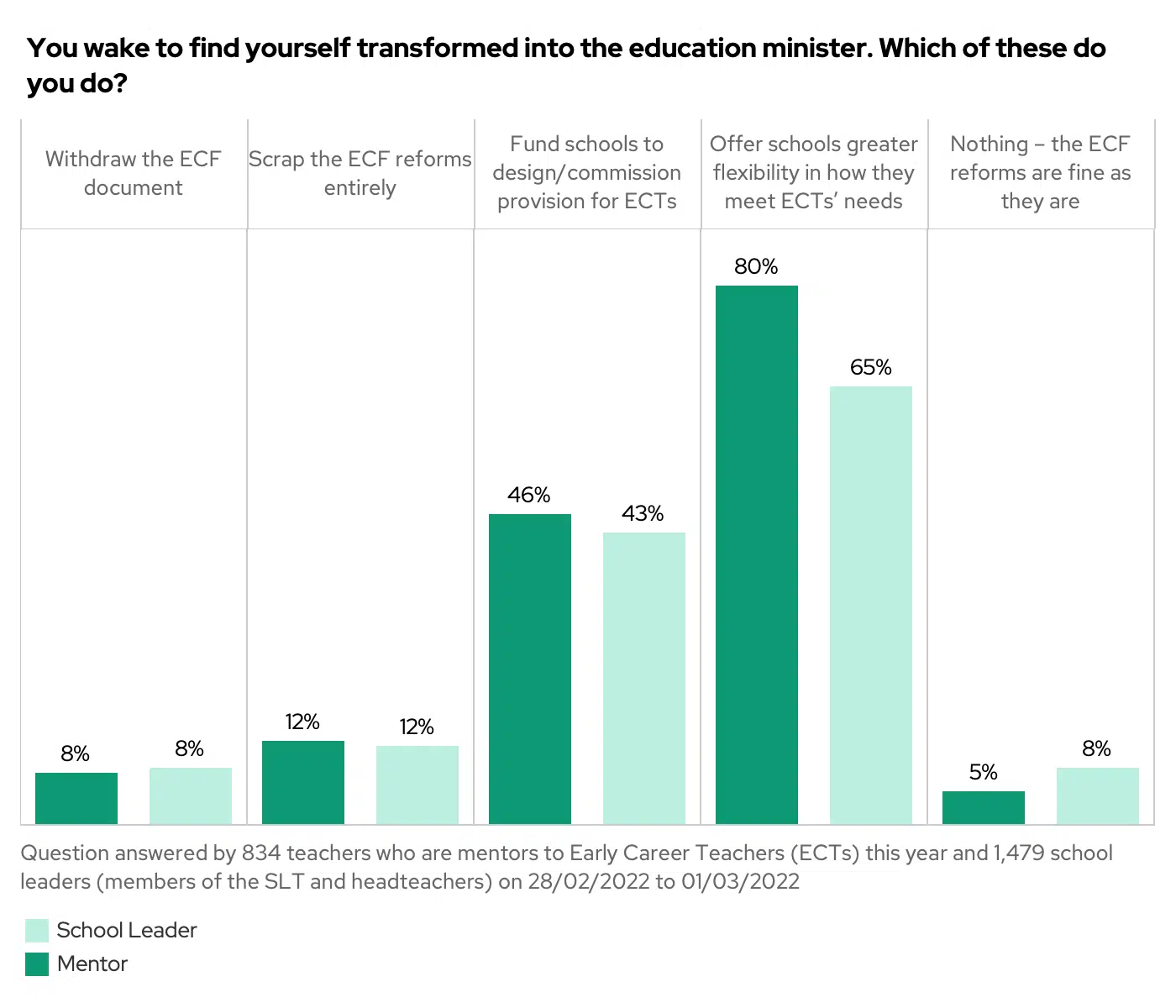 Bar chart showing the results to the question "You wake to find yourself transformed into the education minister. Which of these do you do?", split by role and options.