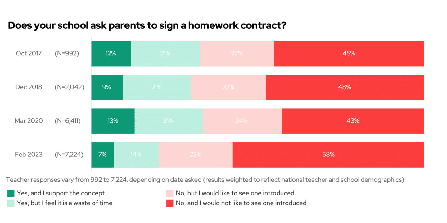 Chart: does your school ask parents to sign a homework contract?