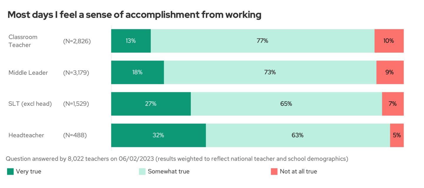 Chart: most days I feel a sense of accomplishment from working