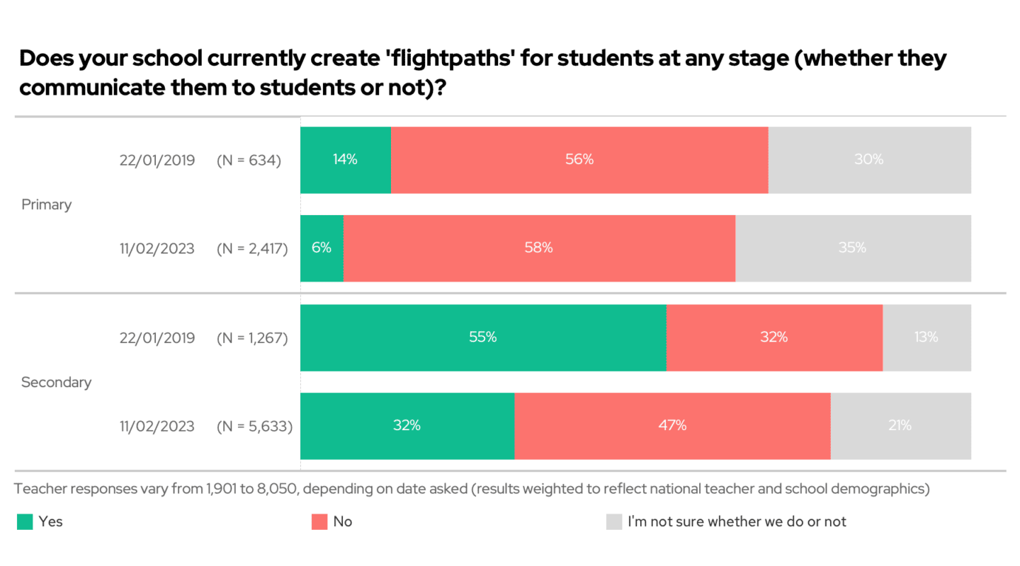 Chart: use of flightpaths by phase over time