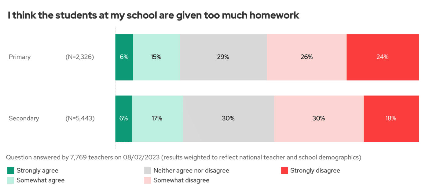 Chart: I think the students at my school are given too much homework