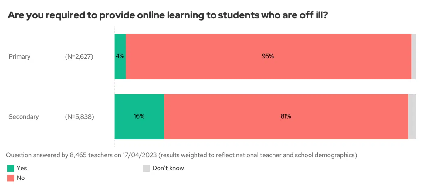 Do you set work for sick students?