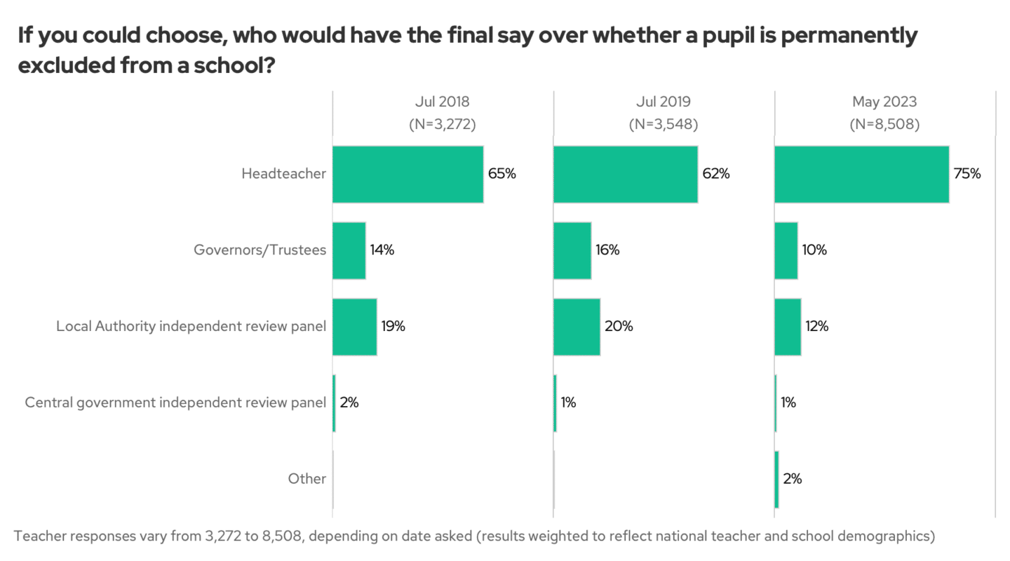 Exclusions over time