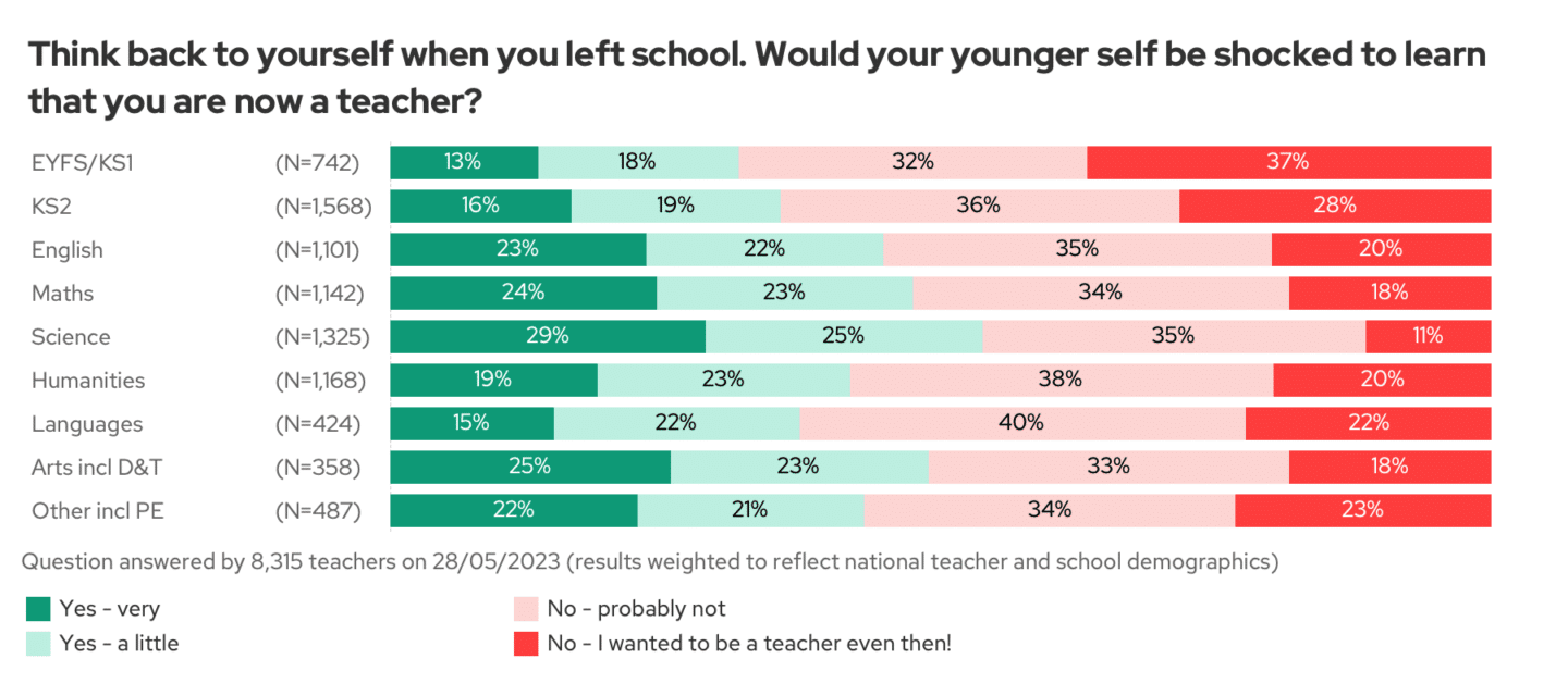 Shocked at being a teacher by subject