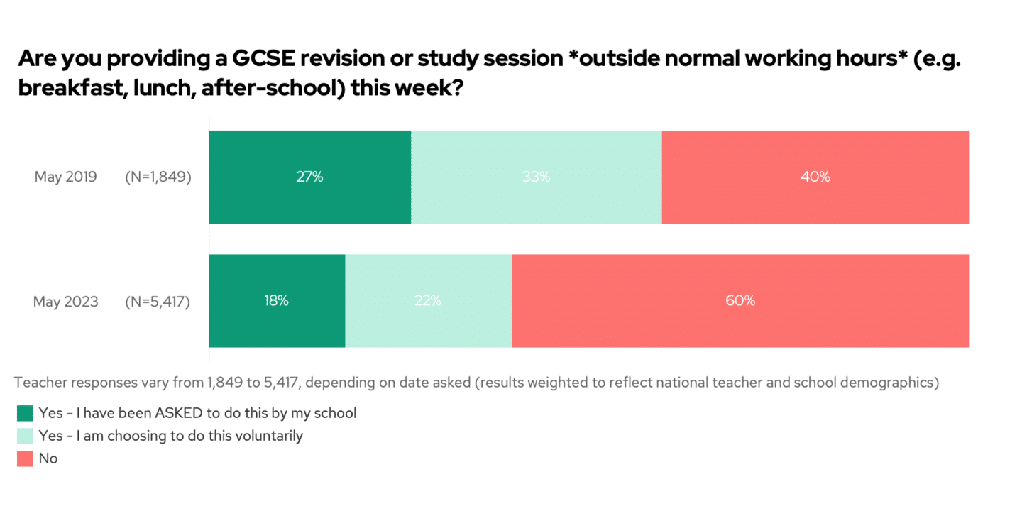 GCSE study sessions over time