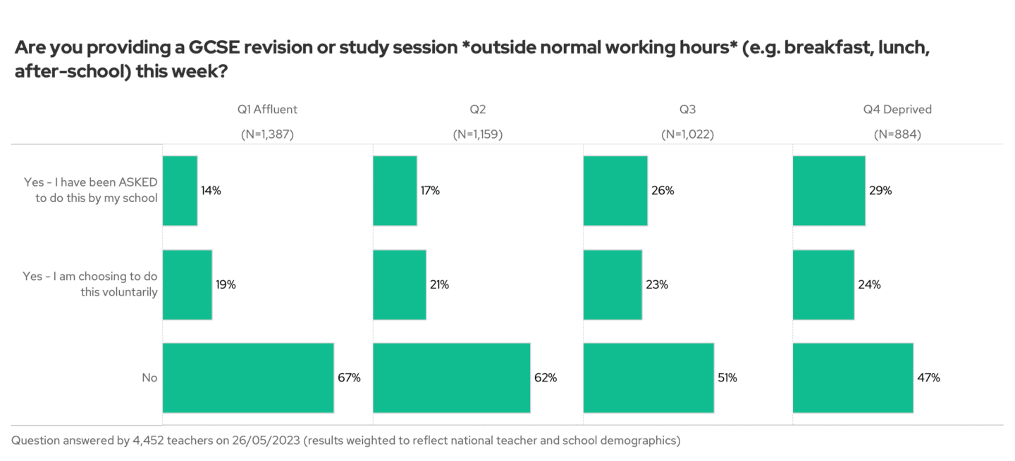 GCSE study sessions by affluence