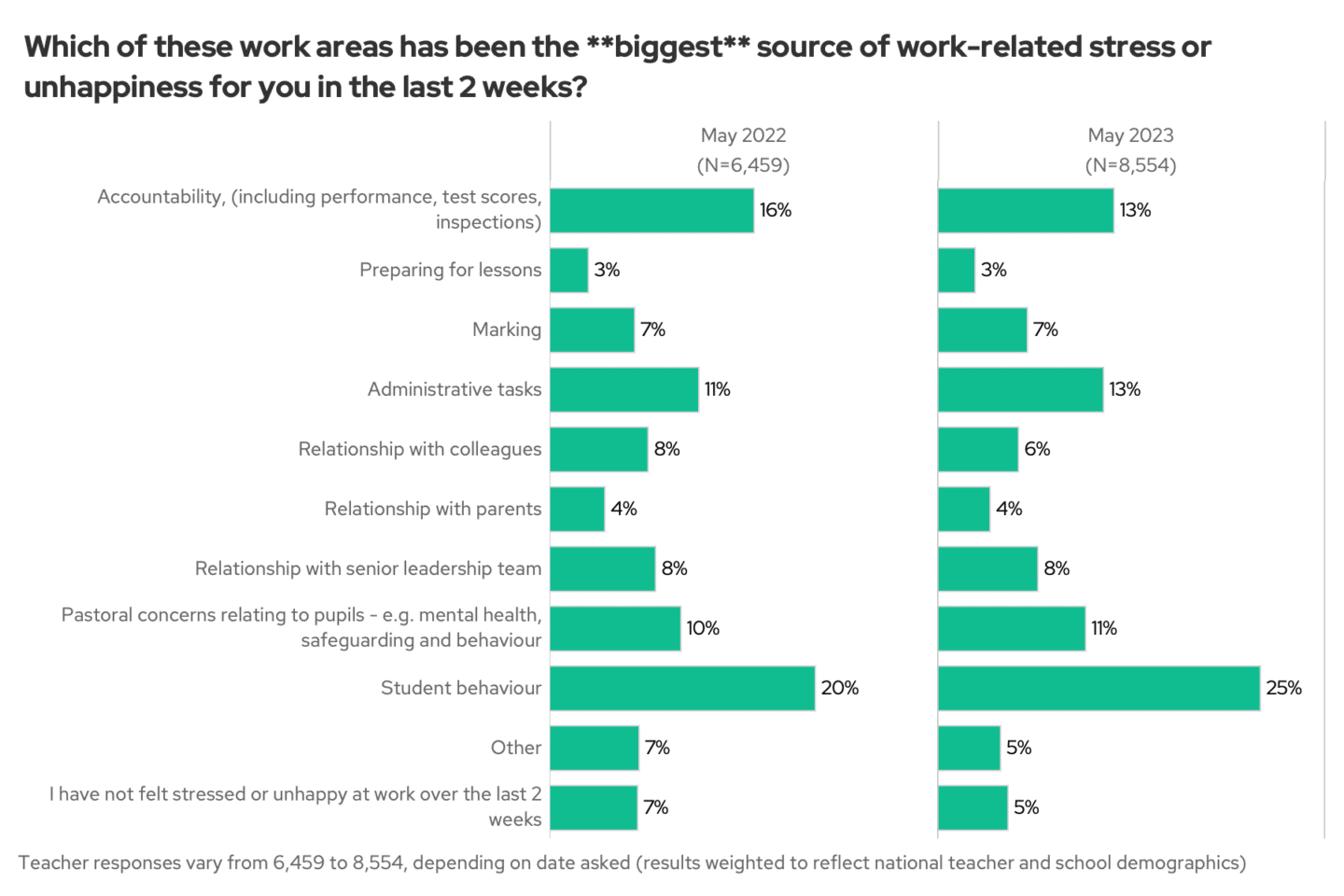 Behaviour is biggest cause of work related stress
