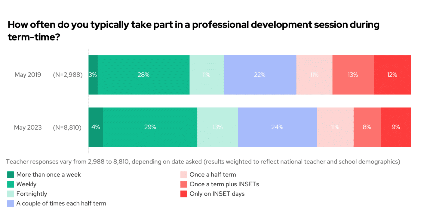 PD frequency increases