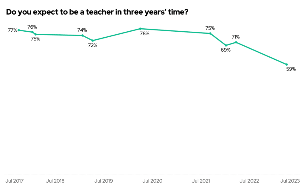 Teacher Recruitment and Retention in 2023 - Teacher Tapp