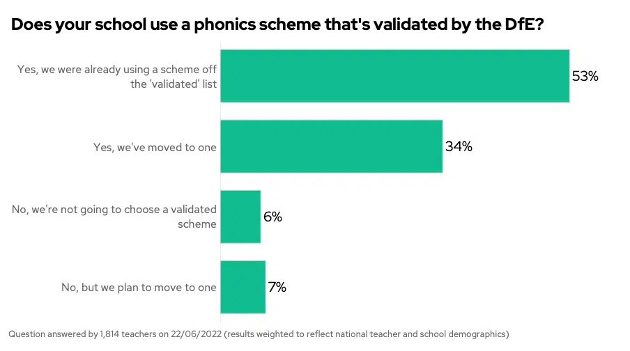 Does your school use a phonics scheme that's validated by the DfE?