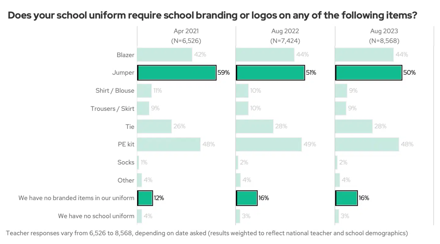Logos on uniform over time