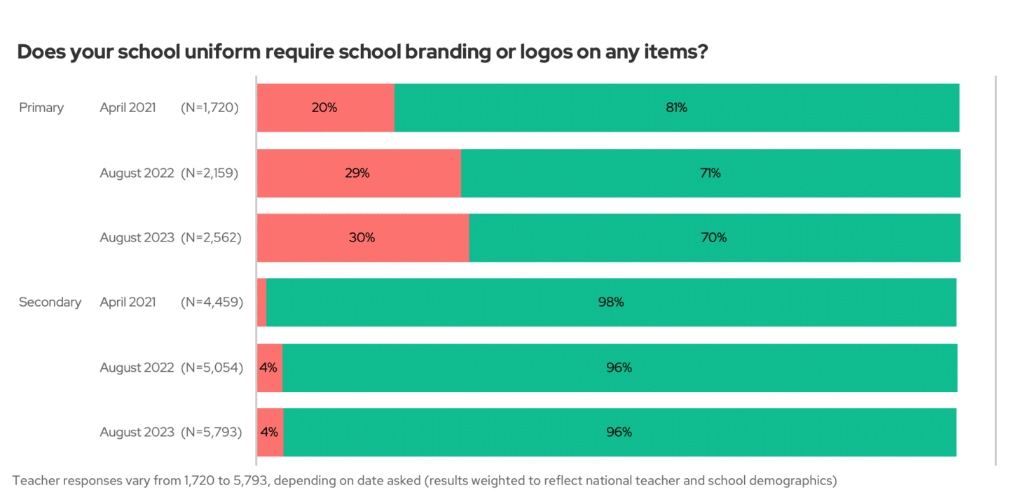 No logos on uniform over time