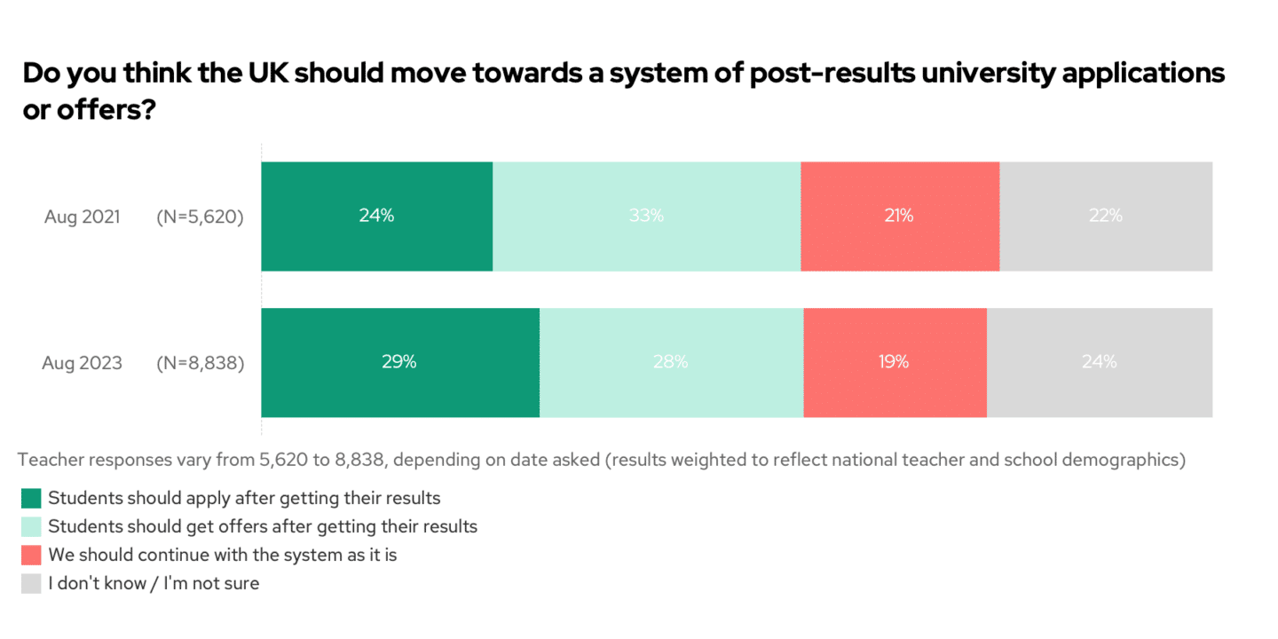Post results uni applications over time