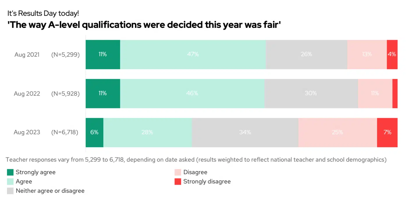 Fairness of A levels over time