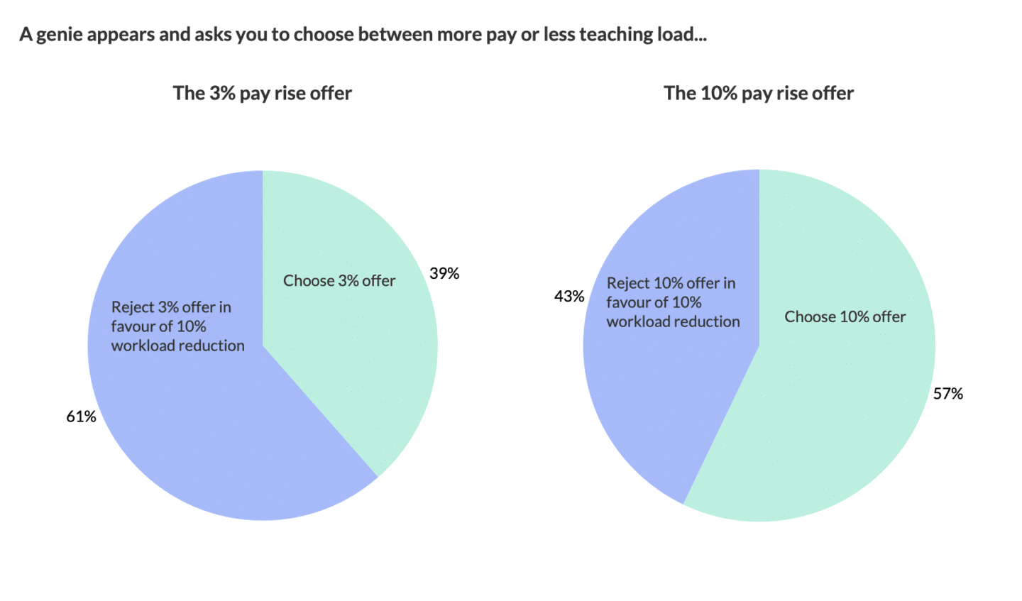 Pie charts showing pay vs workload