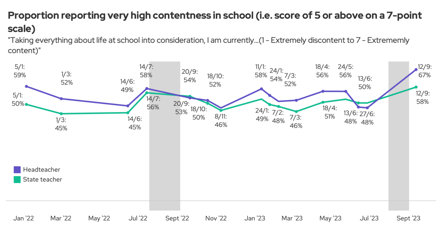 Line chart showing contentness over time
