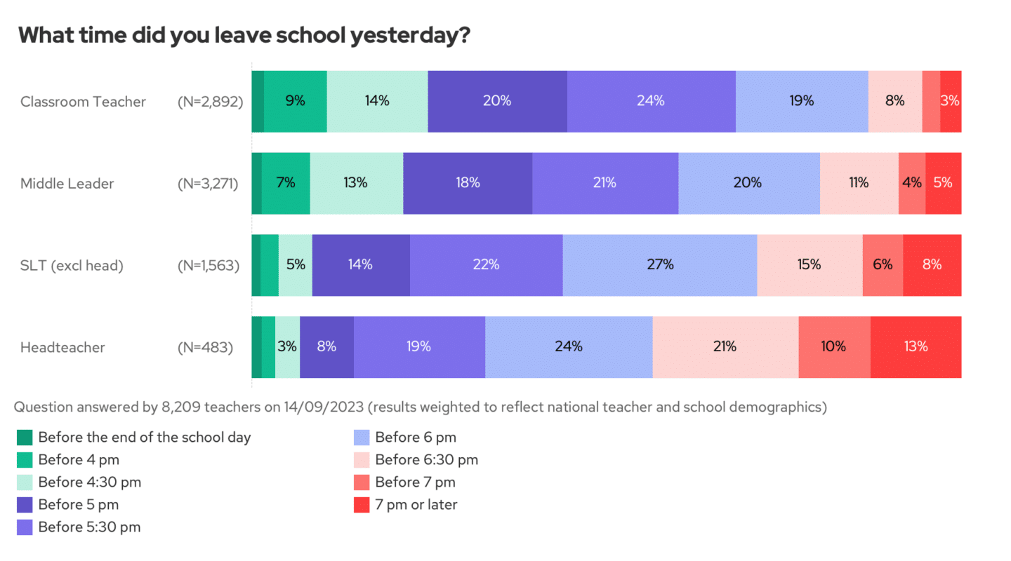 Time leaving school by role