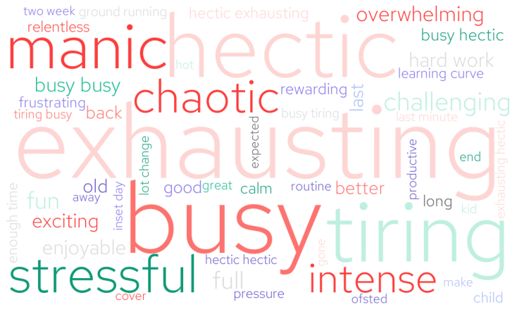 Word cloud describing start of term
