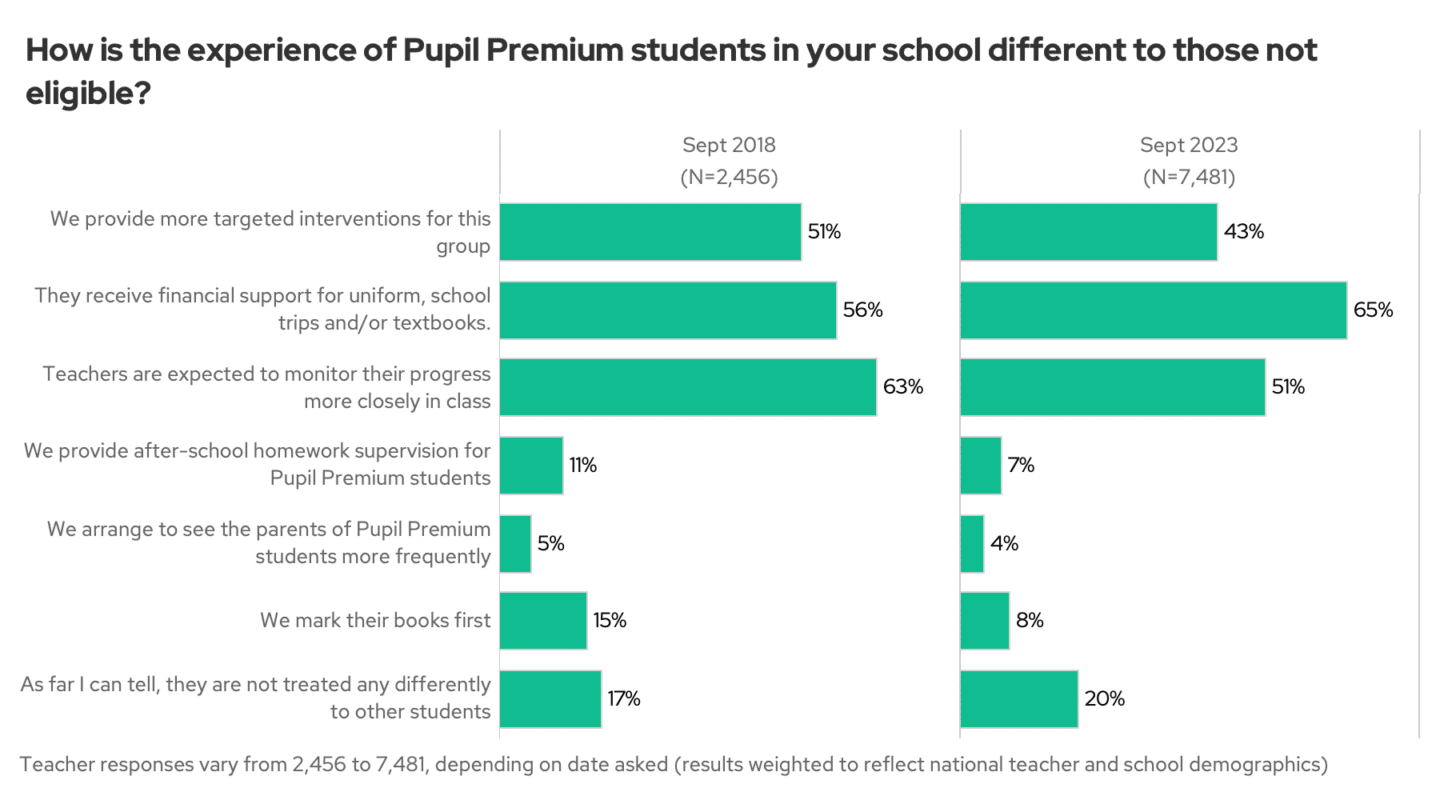 Experience of Pupil Premium students