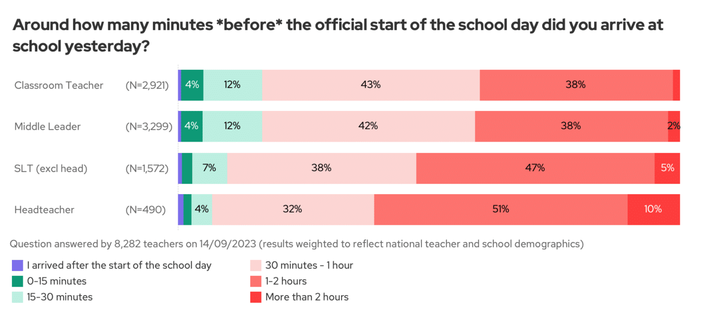 Time arriving at school by role