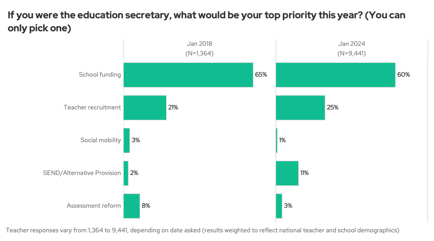 Top priorities 2018 vs 2024