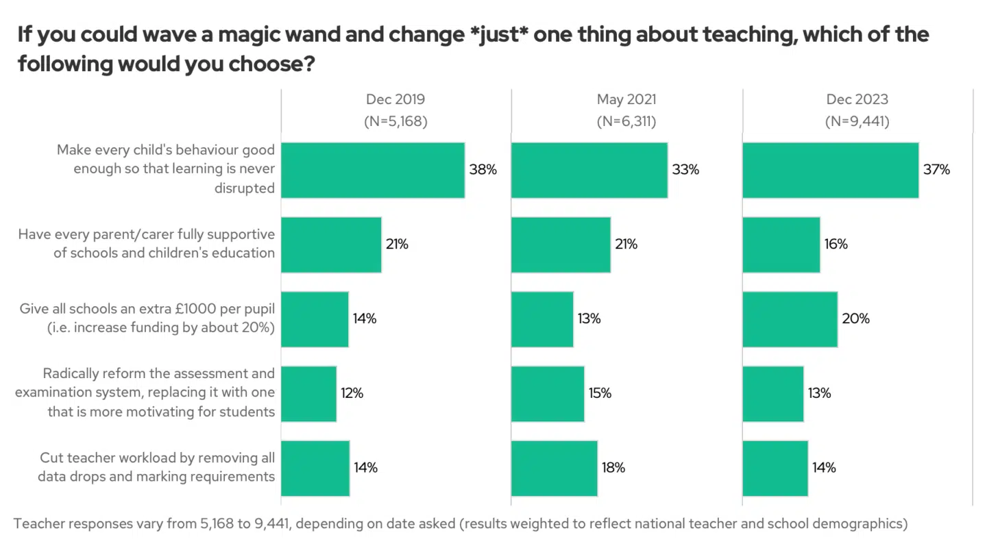 Change just one thing over time