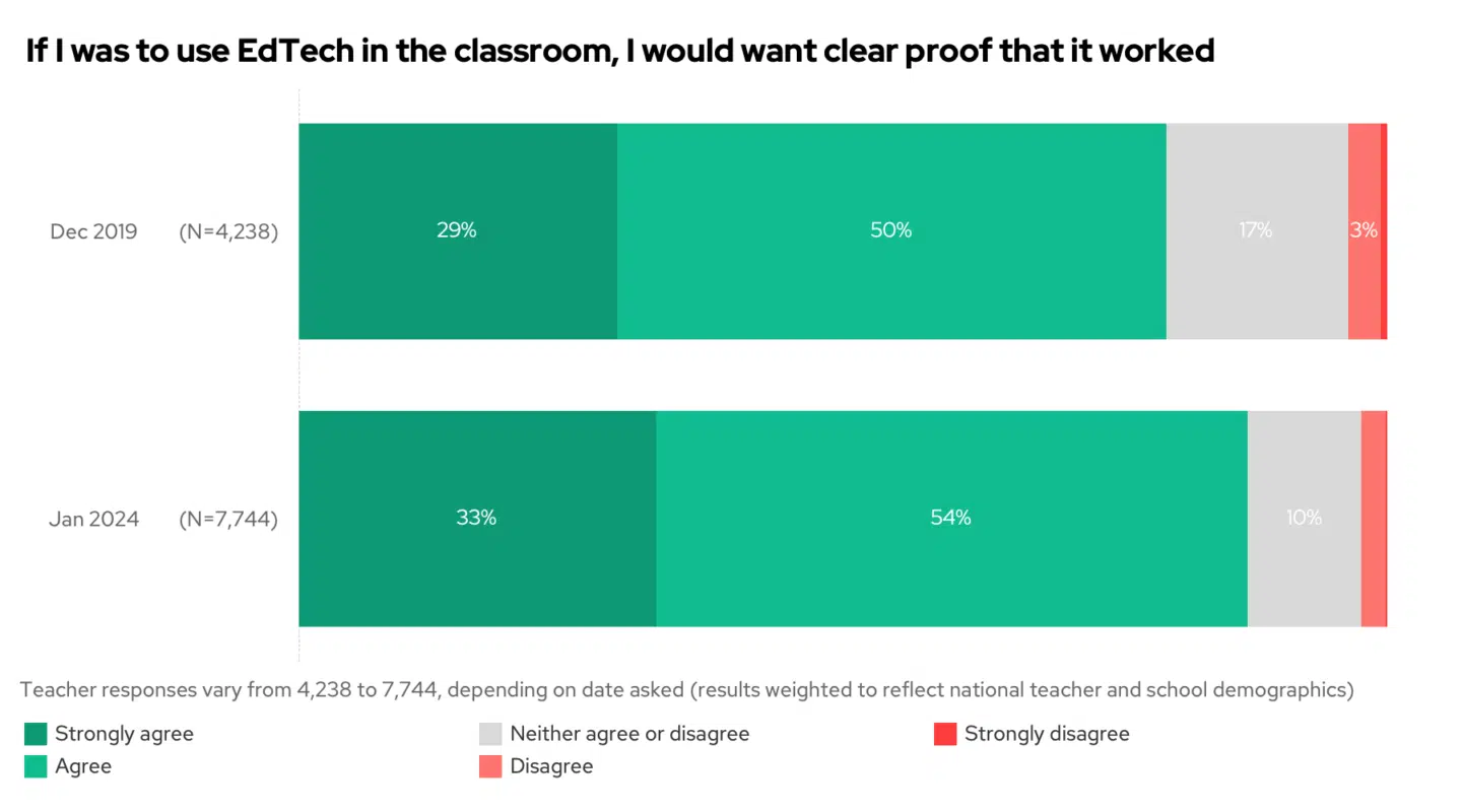 Wanting proof for edtech 2019 vs 2024
