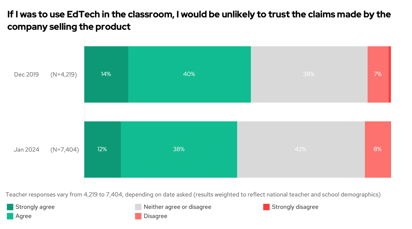 EdTech claims 2019 vs 2024