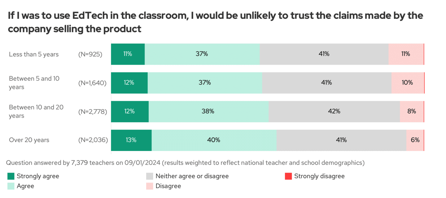 Trust in edtech by years of experience