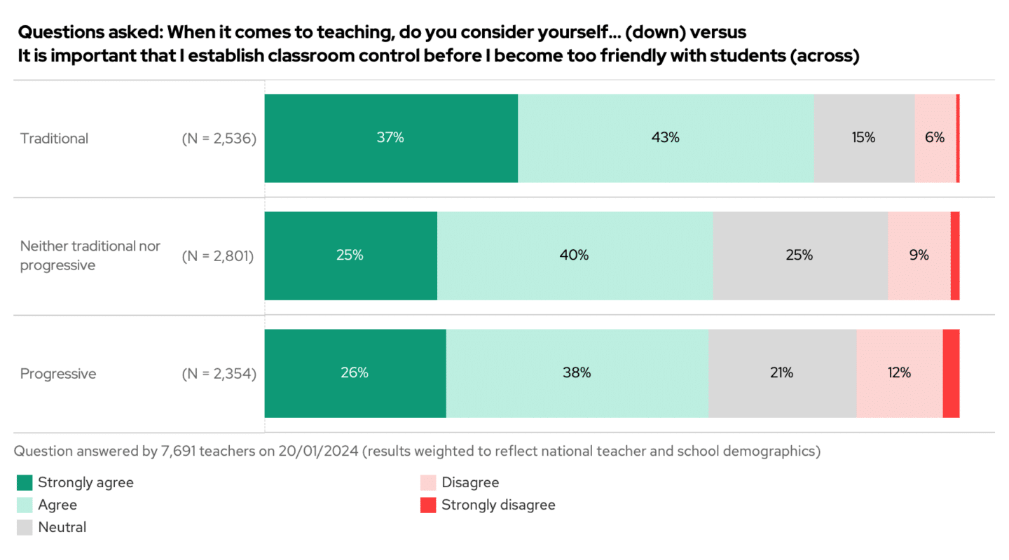 Establishing control by trad vs prog