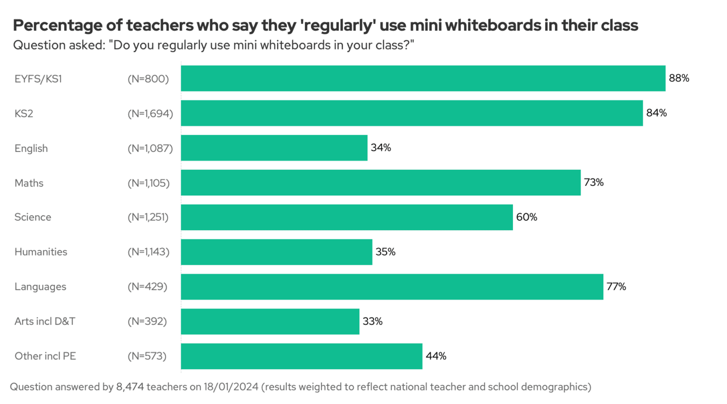Use of mini whiteboards by subject and year group
