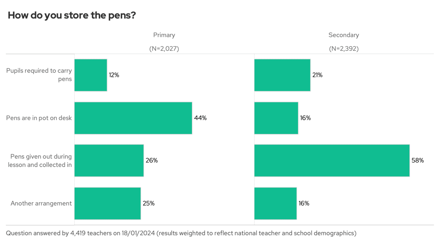 Where pens are stored in the classroom primary vs secondary
