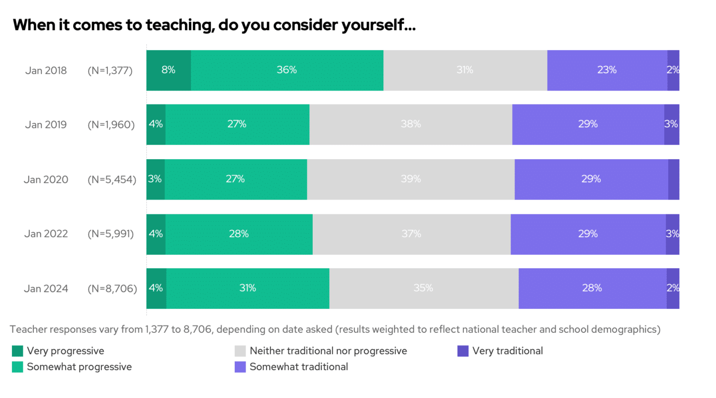 prog v trad over time