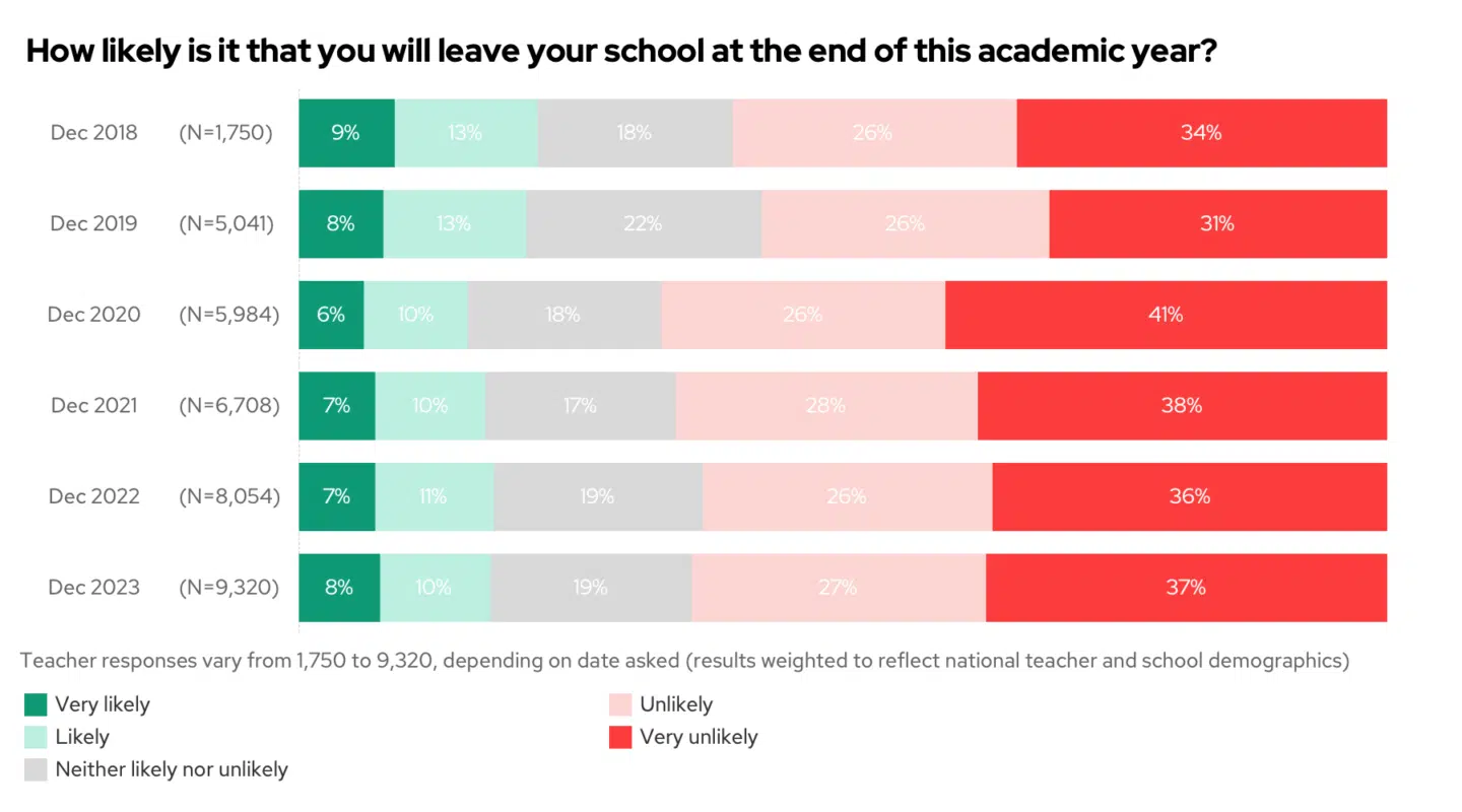 Likelihood of leaving school over time