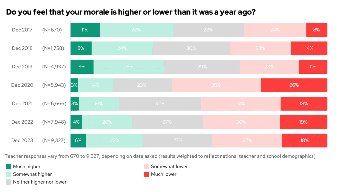 Morale over time