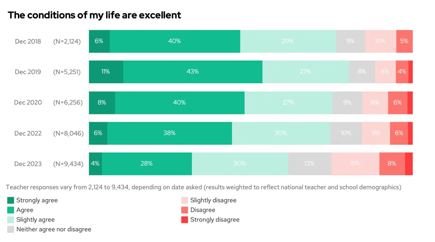 Life conditions over time