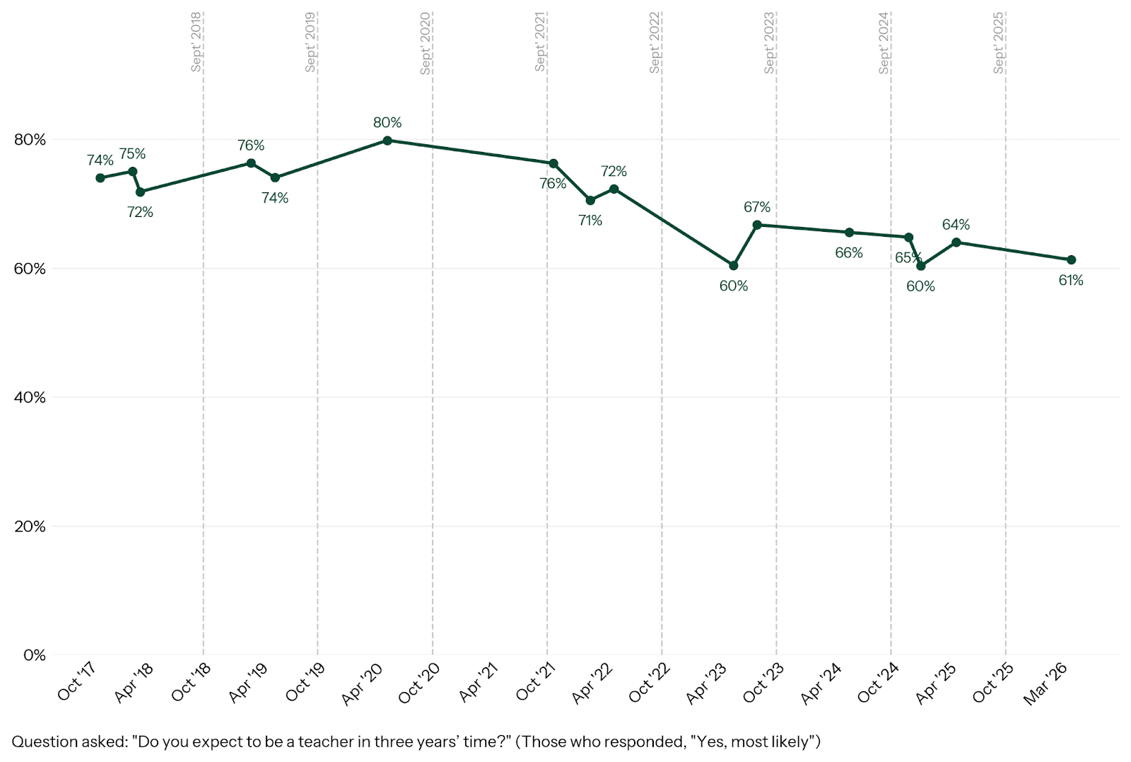Teacher Recruitment and Retention in 2026 - Teacher Tapp